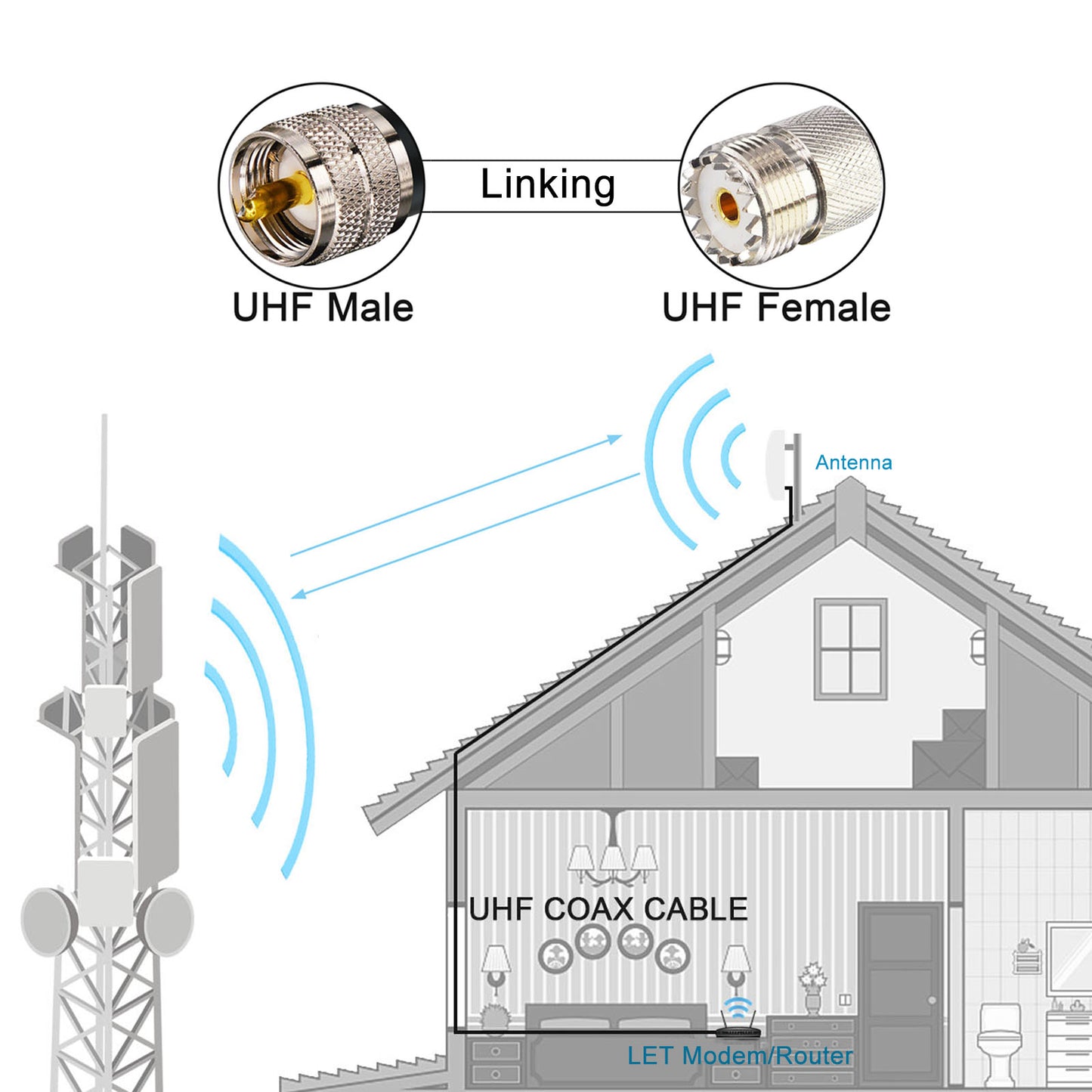 YOTENKO RG58 Coaxial Cable UHF PL259 Male to PL259 Male Cable 50 Ohm Coax