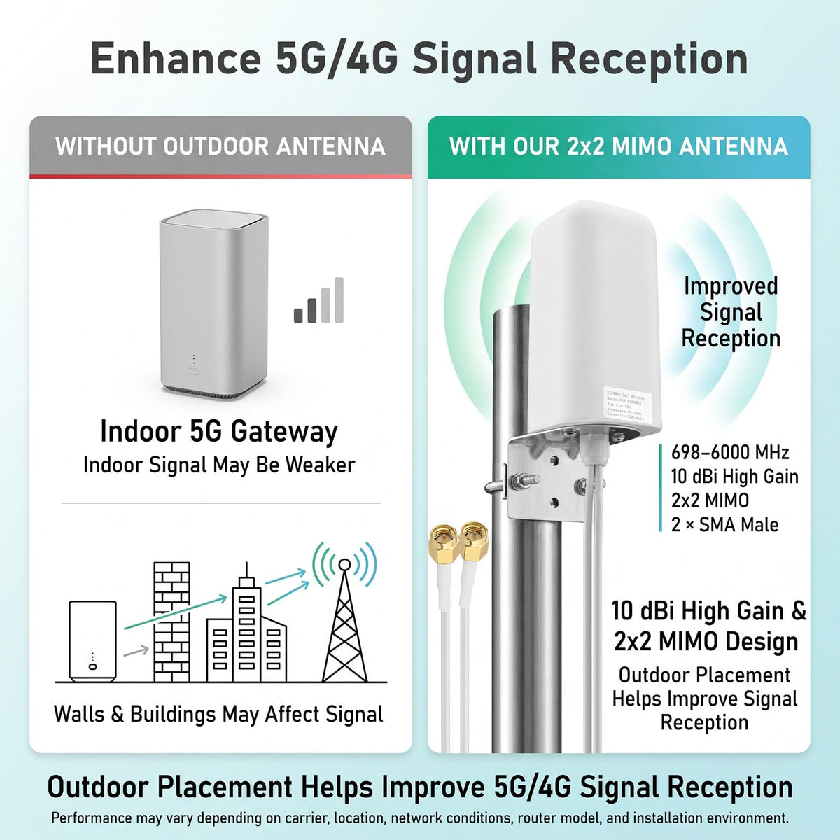 YOTENKO 5G 4G LTE Outdoor 2x2 MIMO Antenna, 698-6000MHz - product details