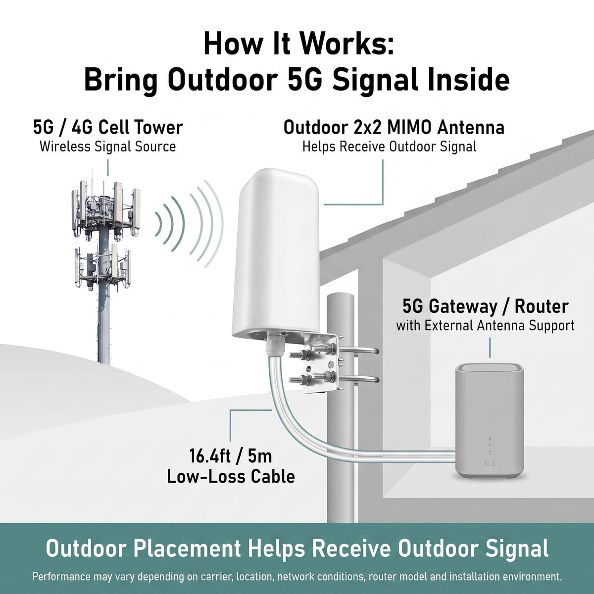 YOTENKO 5G 4G LTE Outdoor 2x2 MIMO Antenna, 698-6000MHz - product details