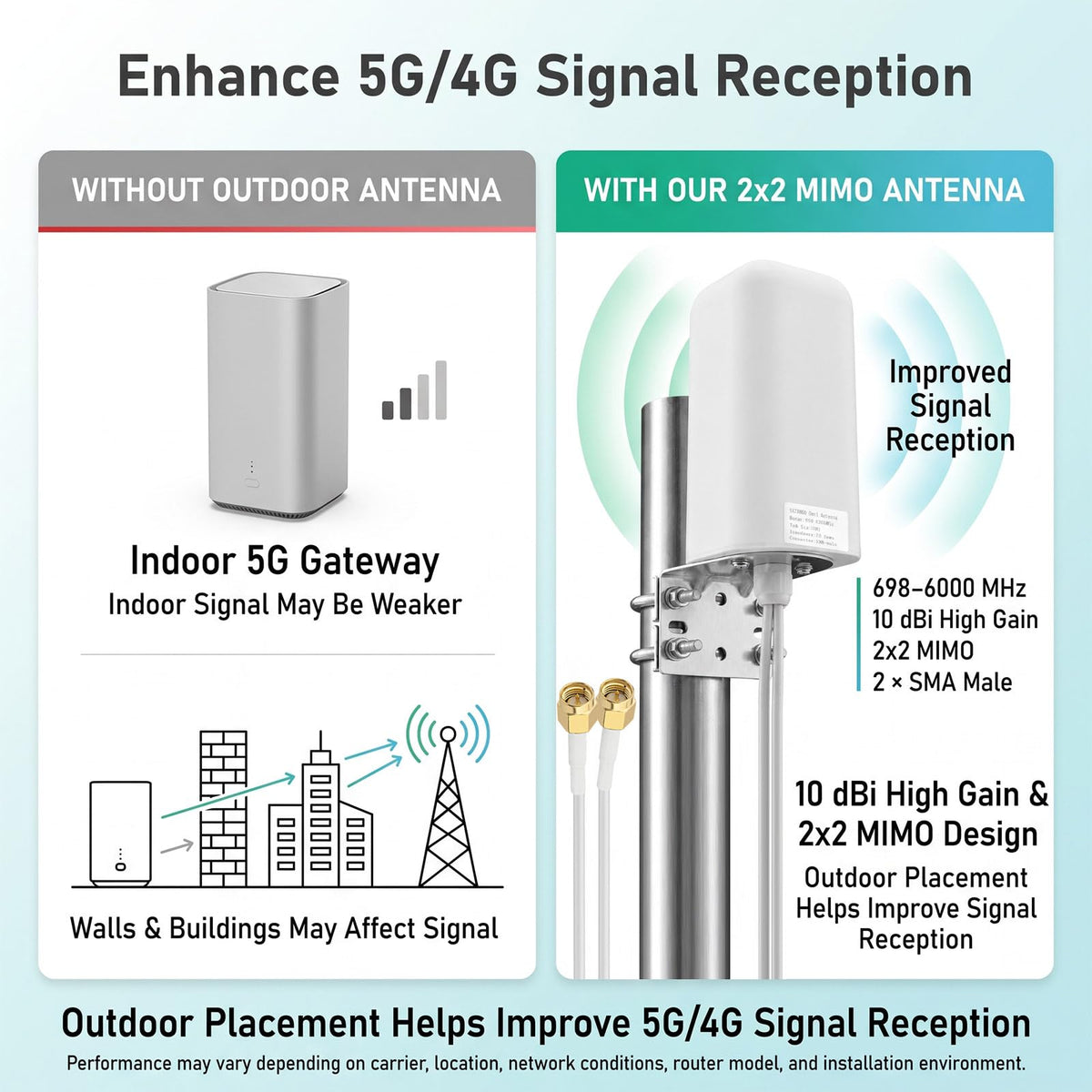 YOTENKO 5G 4G LTE Outdoor 2x2 MIMO Antenna, 698-6000MHz - product details